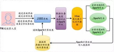 大數據開發實戰 美團如何應用Spark處理大數據中的數據處理服務
